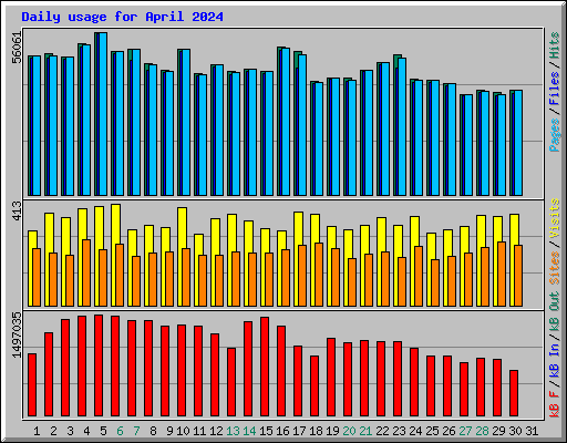 Daily usage for April 2024