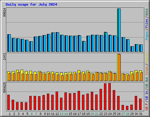 Daily usage for July 2024