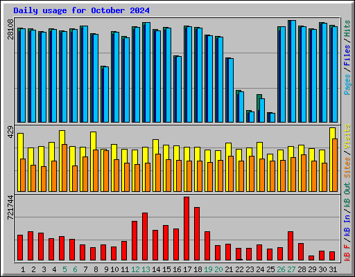 Daily usage for October 2024