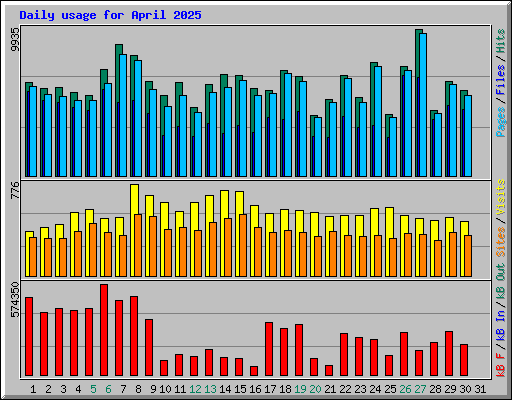 Daily usage for April 2025