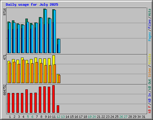 Daily usage for July 2025