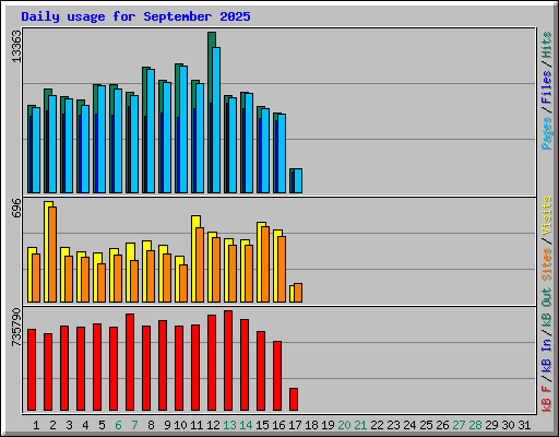 Daily usage for September 2025
