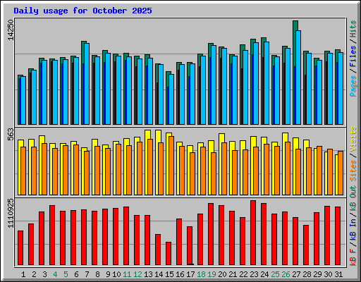 Daily usage for October 2025