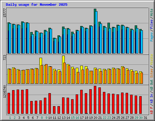 Daily usage for November 2025