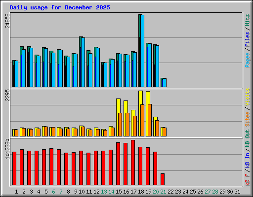 Daily usage for December 2025