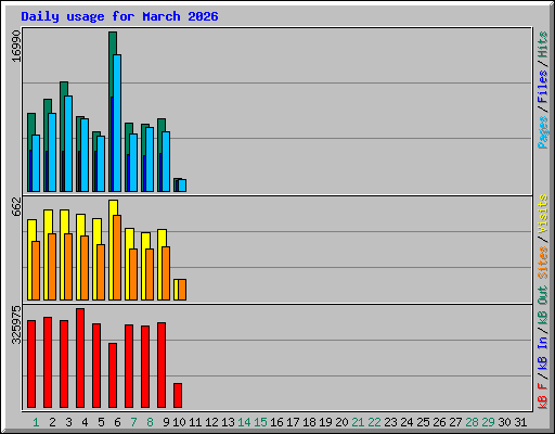 Daily usage for March 2026
