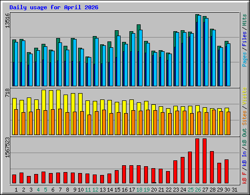 Daily usage for April 2026
