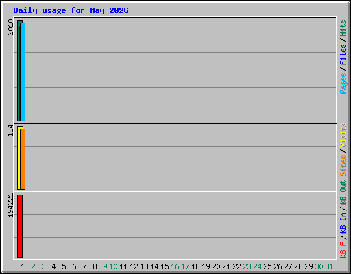 Daily usage for May 2026