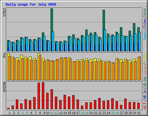 Daily usage for July 2026