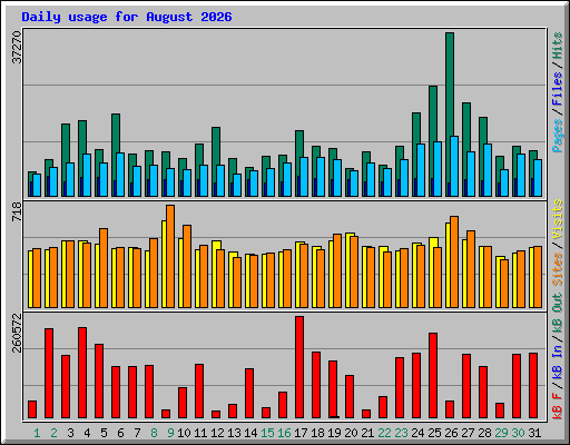 Daily usage for August 2026