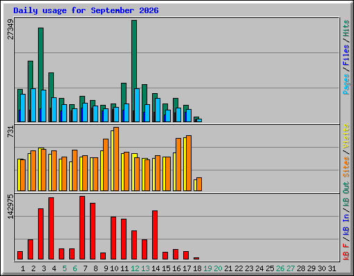 Daily usage for September 2026