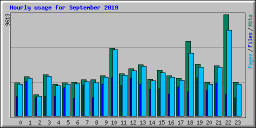 Hourly usage for September 2019