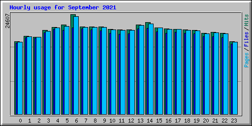 Hourly usage for September 2021