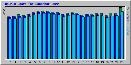 Hourly usage for December 2022