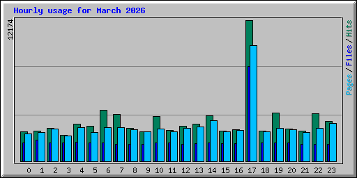 Hourly usage for March 2026