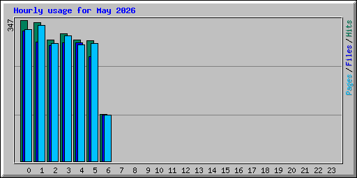 Hourly usage for May 2026
